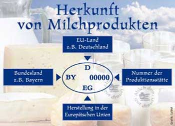 Herkunft von Milchprodukten