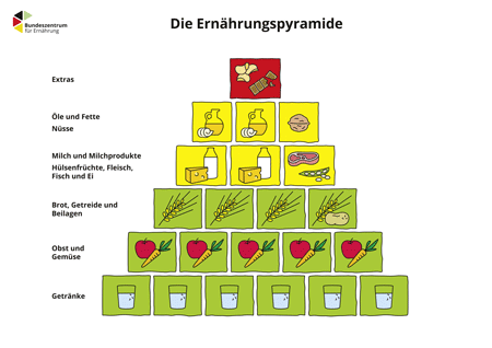 Ernährungspyramide des Bundeszentrums für Ernährung: Die Basis bilden sechs Würfel mit Wassergläsern, darüber sind fünf Würfel mit einem Obst/Gemüse Symbol, darüber sind vier Würfel mit einer Getreideähre, eines davon mit einer Kartoffel. Darüber sind zwei Würfel mit Milch/Käse Symbol und einer mit Fleisch/Hülsenfrüchte. Darüber folgen zwei Würfel mit Ölen und Fetten und ein Baustein für Nüsse. Darüber kommt Süsses und Salziges mit einem Würfel.