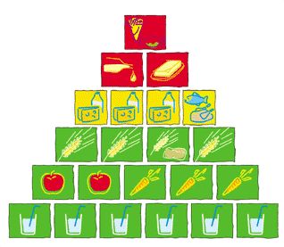 Ernährungspyramide nach aid Infodienst