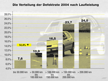 Verteilung der Defektrate 2004 nach Laufleistung in km