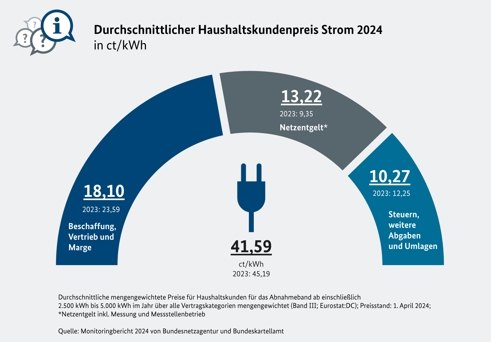 Grafik zur Strompreiszusammensetzung für Haushaltskunden, Quelle: Bundesnetzagentur
