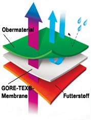 Funktionsweise der Gore-Tex Membran